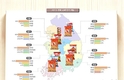 새우깡, ‘국민 스낵’ 면모 과시…전국 판매 1위