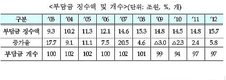 [종합]부담금심의위원회, '환경개선' 등 5개 부담금 폐지 건의
