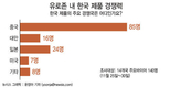 [쫓기는 한국]해외바이어 61% 