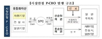 신보, 139개 기업에 CBO통해 3000억원 지원