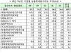 12개 공공기관 MB정부 시절 빚 226조원 증가