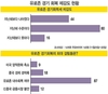 유로존 체감경기 여전히 '싸늘'... 