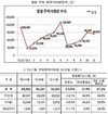 11월 주택거래량 전국 8만4932건…전년比 17.9%↑