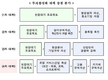 [제4차 투자활성화 대책] 의료기관 자(子)회사 허용