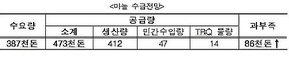 농식품부, 마늘 8000톤 추가 격리