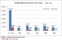 1기 신도시, 1억 이하 전세 아파트 전체 가구 3% 수준