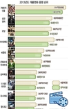 2013 영화관객, 사상 첫 2억명 돌파…흥행 톱10