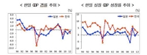 일본식 디플레이션 우려 계속 이어져
