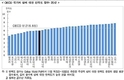 [한국의 사회동향 2013]한국인 삶 만족도 점수 '중간 수준'