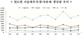 가을배추·무·콩·사과·배 생산량 모두 급증