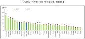 韓 녹색성장 노력 불구 OECD 중하위권