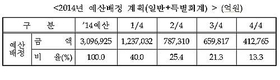 정부, 상반기까지 예산 65% 배정…202.4조원