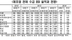 산업부, 1분기 경기실사지수(BSI) 악화 전망