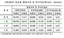 공공비축미곡 매입가격 포대당 6만730원