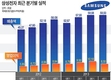 [종합]삼성전자, 사상최대 매출 경신…분기 영업익은 하락
