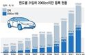 지난해 판매된 수입차 절반 이상이 2000㏄ 미만