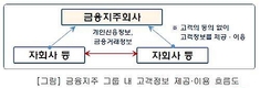 금융지주사, 고객정보 함부로 사용 못한다