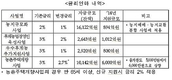 농식품부, 3.2조원 상당 농업정책자금 금리 인하.. 대출금리는 20%대 조정