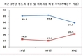 지난해 해외투자펀드 비중, 홍콩 미국 비중이 절반(50.3%)을 차지
