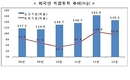 산업통상자원부, 2013년 외국인 직접투자 4년만에 감소