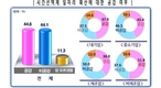 시간선택제 일자리 확산, 기업의 45% 필요성에 공감