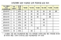 저축은행업계, 6조3000억원 부실채권.. 2016년까지 절반 수준으로 