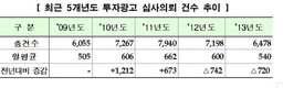 증권 업황 부진에  금융투자업계 광고 활동 10% 감소