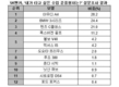 SK엔카 조사, 가장 타고 싶은 수입 준중형차는 '아우디 A4'