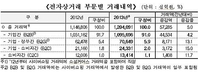 통계청, 지난해 전자상거래액 전년 대비 5.0% 증가해 1200조 돌파