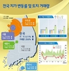지난달 전국 땅값 전월대비 0.11% 상승