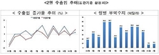 [2보]2월 수출 430억 달러 전년동월 대비1.6%↑… 무역수지 9억 달러 흑자