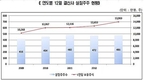 주식투자자 481만명…1인당 평균 3.37종목, 1만3969주 보유
