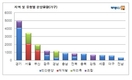 4월 수도권 분양물량 작년대비 75% 증가