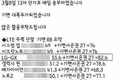 이통사 13일 영업정지 앞두고 자사 고객 단속.. '기변에 보조금 대거 투입'