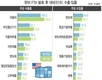[한미FTA] 2년 … 산업별 한미FTA 성과분석