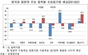 엔低 에도 일본 사상최대 무역적자.. 한국 최대 흑자