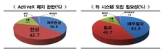 국민 78.6%  액티브X 폐지 찬성