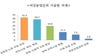 여성농업인 농사일의 50% 이상 담당