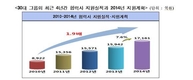 30대 그룹, 올해 협력사 1.7조원 지원한다