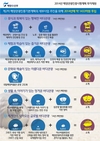 해수부, 올해 해양관광 진흥에 1433억원 투입