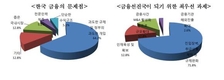 “韓금융산업 경쟁력 67.5점”… 과도한 규제가 걸림돌