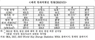 원전 추가 건설 팽팽한 찬반 양론 맞서