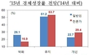 기획재정부, 우리 국민 10명중 7명 '나라 부채' 걱정