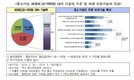 국내 중소기업들, 자사 기술력 수준 평균 76.6점으로 자체평가