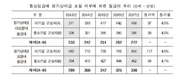 정기상여금 통상임금에 포함될 경우 대·중소기업 근로자간 임금 양극화 현상 더욱 심화