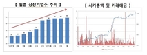 코넥스 시총 1조원 돌파…상장·거래대금은 '제자리걸음'