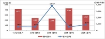 올 1분기중 주식관련사채 권리행사금액 528억원으로 지난해 같은 기간보다 65.5% 증가