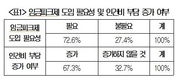 정년 60세 의무화법 후유증 줄이려면 '임금피크제' 도입해야