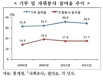 개인 기부 참여, 경기 부진의 여파로 주춤