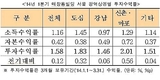'신촌·마포' 매장 투자수익률 가장 높은 지역